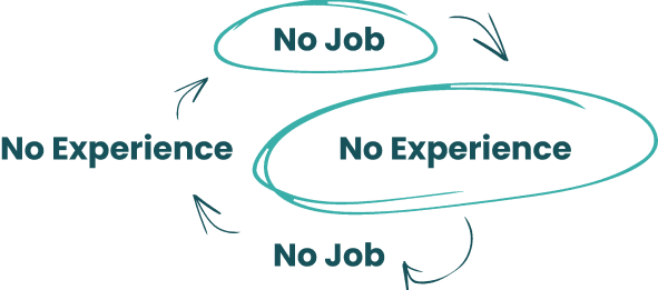 no experience - no job